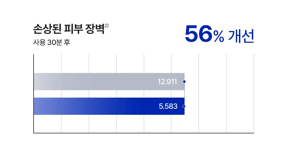 [조슈아PICK/화잘먹] 리얼베리어 익스트림 크림 라이트 70ml 기획 (+30ml) 상세페이지 32